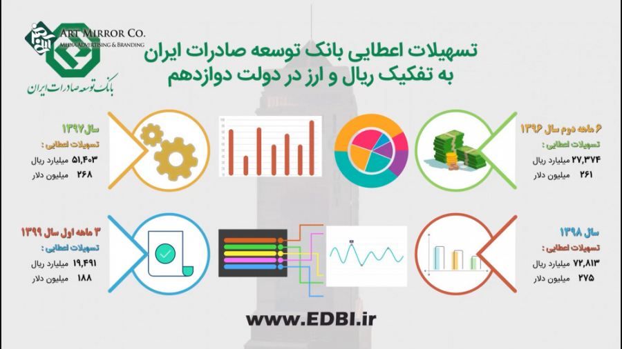 اینفوگرافیک بانک توسعه صادرات ایران